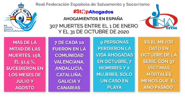 307 personas han muerto ahogadas en los diez primeros meses de 2020 en espacios acuáticos españoles - 1, Foto 1