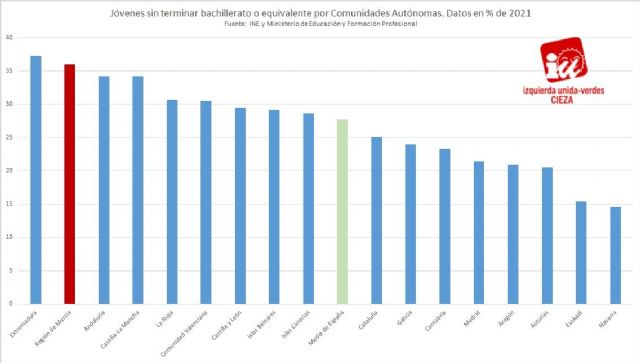 IU-Verdes de Cieza: España destina a la educación menos dinero y recursos que la media de los países de la OCDE - 1, Foto 1