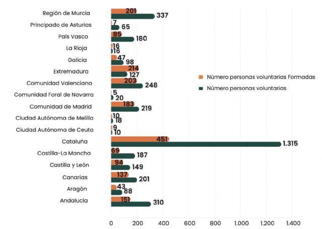 La Región de Murcia, segunda de España con más voluntarios en Salud Mental - 1, Foto 1