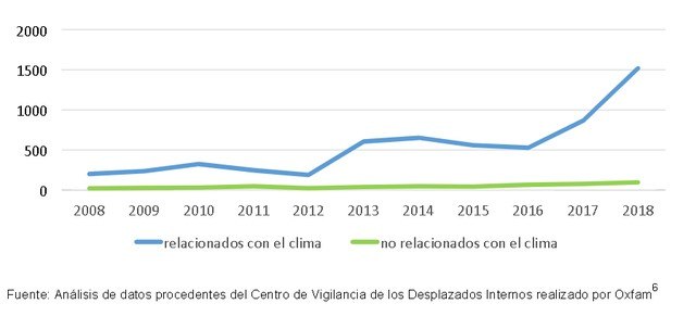 Oxfam Intermón alerta de que 20 millones de personas son desplazadas internamente cada año a causa de desastres provocados por el clima - 1, Foto 1