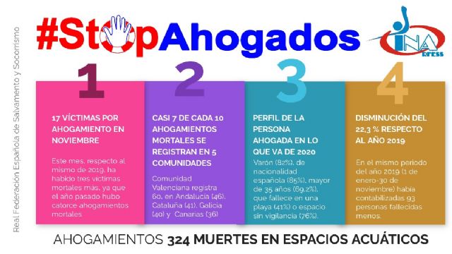 Diecisiete personas fallecieron en espacios acuáticos españoles a lo largo de noviembre - 1, Foto 1