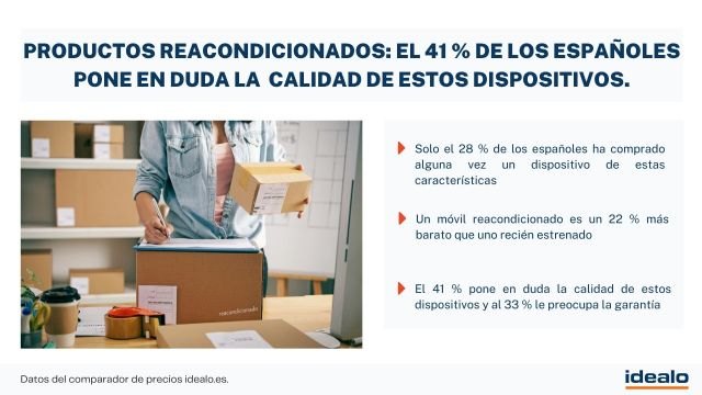 1 de cada 4 españoles han comprado alguna vez productos reacondicionados - 1, Foto 1
