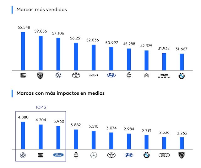 Volkswagen, la tercera marca más vendida, es la más mediática - 1, Foto 1