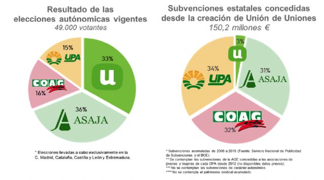 Unión de Uniones anuncia movilizaciones en 9 comunidades autónomas a finales de febrero para reivindicar soluciones a los problemas del campo - 1, Foto 1