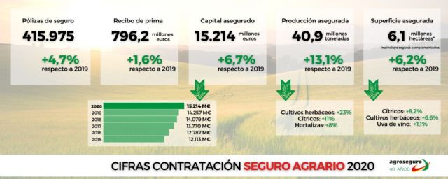 El seguro agrario bate récords en 2020 - 1, Foto 1