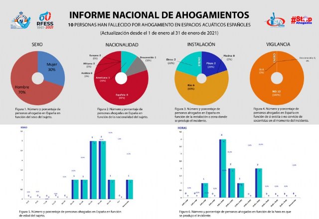 El de 2021 ha sido el enero con menos personas ahogadas en espacios acuáticos en los últimos seis años - 1, Foto 1