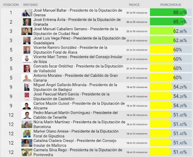 La transparencia de los Presidentes de Gobiernos Provinciales eInsulares - 1, Foto 1