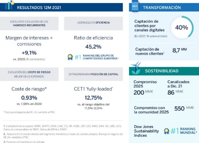 BBVA alcanza en 2021 su mayor beneficio recurrente en 10 años: 5.069 millones de euros - 1, Foto 1
