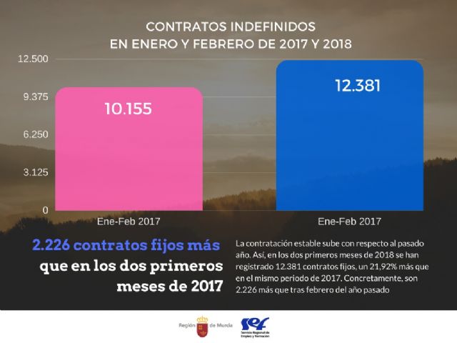 En lo que va de 2018 se han firmado ya 2.200 contratos fijos más que en el mismo periodo del año pasado - 1, Foto 1