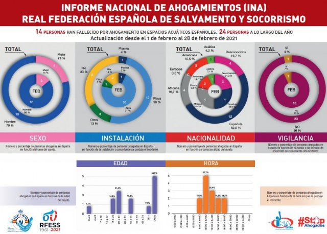 Catorce personas perdieron la vida ahogadas en espacios acuáticos en febrero, cuatro más que el mismo mes que el año pasado - 1, Foto 1