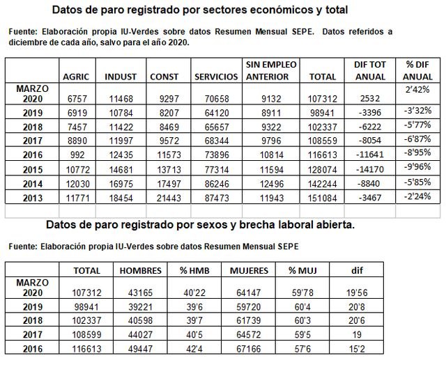 La pandemia del COVID-19 golpea con fuerza el mercado laboral en la Región de Murcia, caracterizado por su temporalidad y precariedad - 1, Foto 1