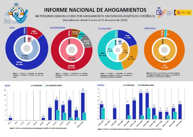 Infografía del Informe Nacional de Ahogamientos de 2020 en pdf actualizada a 31 de marzo., Foto 1