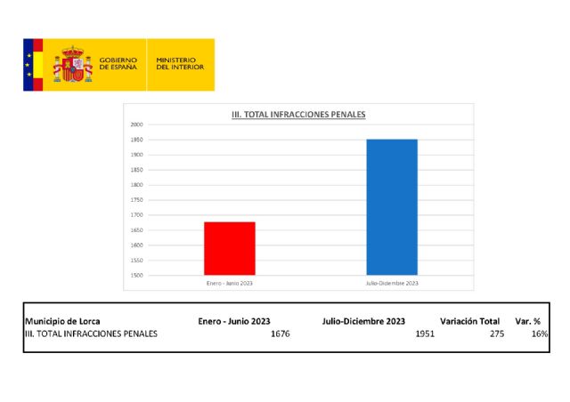 Lorca sufre un repunte del 16% en el número de delitos durante los seis primeros meses del gobierno de Fulgencio - 1, Foto 1