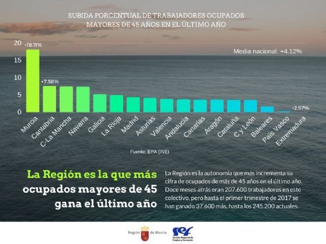 La Región es la autonomía que más trabajadores mayores de 45 años ganó en el primer trimestre - 1, Foto 1