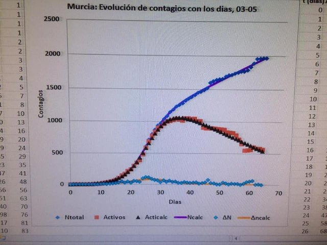Buenas noticias hoy 3 de mayo: cero fallecidos y cero contagios en la Región de Murcia - 1, Foto 1