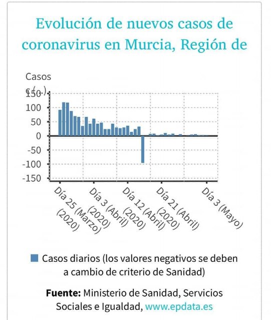 Buenas noticias hoy 3 de mayo: cero fallecidos y cero contagios en la Región de Murcia - 2, Foto 2