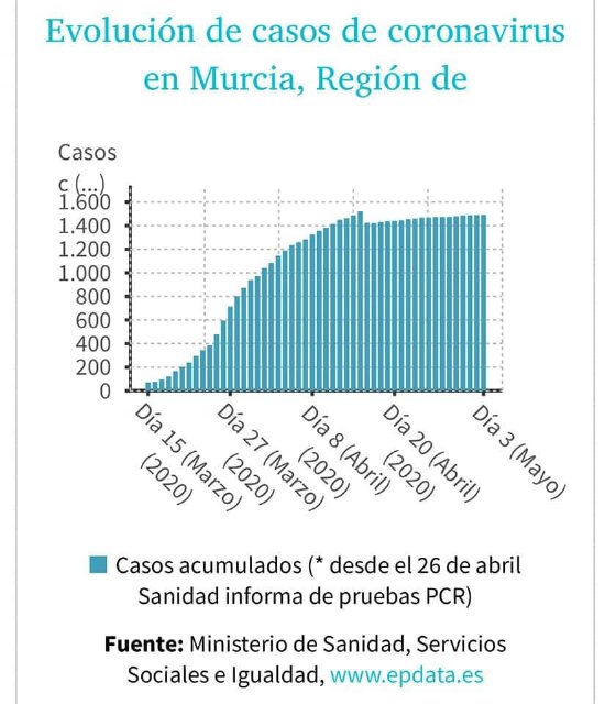 Buenas noticias hoy 3 de mayo: cero fallecidos y cero contagios en la Región de Murcia - 3, Foto 3
