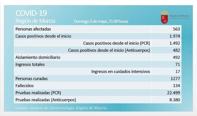Buenas noticias hoy 3 de mayo: cero fallecidos y cero contagios en la Región de Murcia - 4, Foto 4
