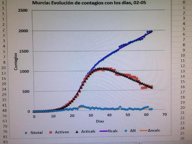 Análisis de los datos regionales de Covic-19 de ayer, 2 de mayo - 1, Foto 1