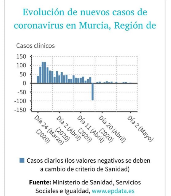 Análisis de los datos regionales de Covic-19 de ayer, 2 de mayo - 2, Foto 2
