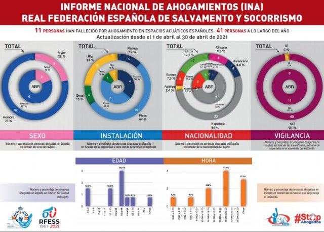 España afronta el fin del estado de alarma y el comienzo de la temporada de baños con el menor número de ahogamientos en seis años - 1, Foto 1