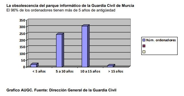 AUGC denuncia un parque informático de la Guardia Civil de Murcia totalmente obsoleto - 2, Foto 2