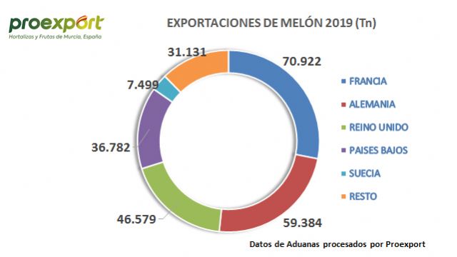 Los primeros melones y sandías de la Región de Murcia llegan con buena calidad y menos calibre - 1, Foto 1