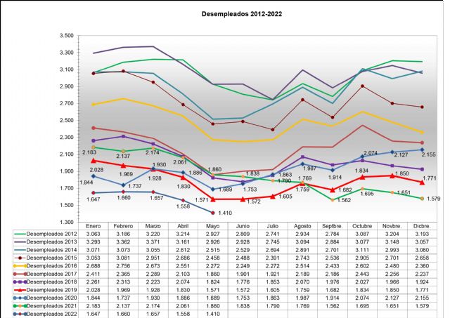 Jumilla cierra el mes de mayo con menos de la mitad de desempleo que hace una década - 1, Foto 1