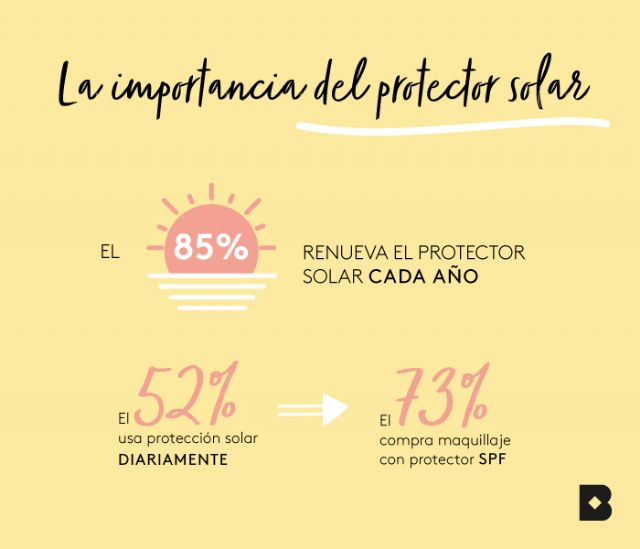 El 54% de las españolas usa protector facial diariamente - 3, Foto 3
