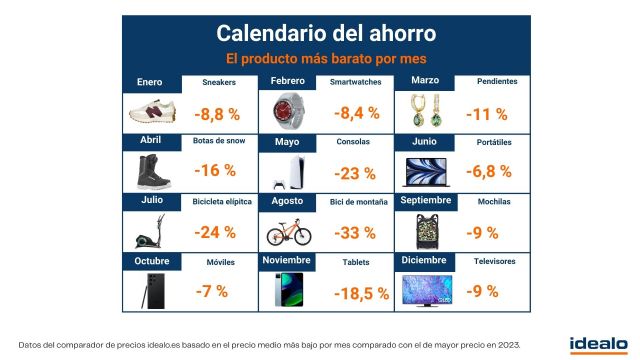 Planificar las compras a lo largo del año permite a los españoles ahorrar hasta 940 € en productos como una bicicleta de alta gama - 1, Foto 1