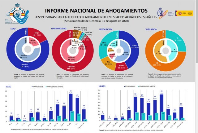 El de 2020 es el agosto con más muertes por ahogamiento en los espacios acuáticos españoles desde 2015 - 1, Foto 1