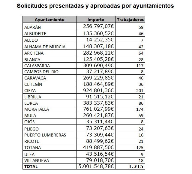 El Gobierno de España, a través del Programa de Fomento de Empleo Agrario, destina cinco millones de euros para la contratación de 1.200 trabajadores de zonas rurales deprimidas en la Región de Murcia - 2, Foto 2