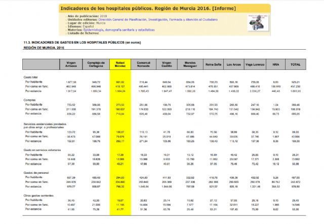 El Gobierno Regional (PP) reconoce que el hospital en el que menos gasto se destina por habitante de toda la Región de Murcia es el Rafael Méndez - 1, Foto 1