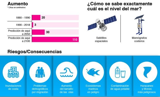 Causas y consecuencias del aumento del nivel del mar - 2, Foto 2