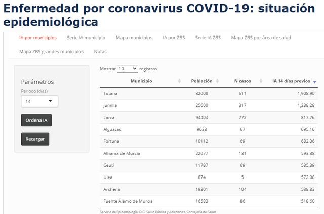 Salud amplía la información sobre Covid en la Región con datos diarios y accesibles a toda la población, Foto 2