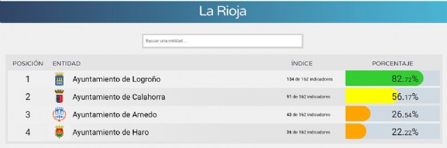 La transparencia de los Ayuntamientos de La Rioja   - 1, Foto 1