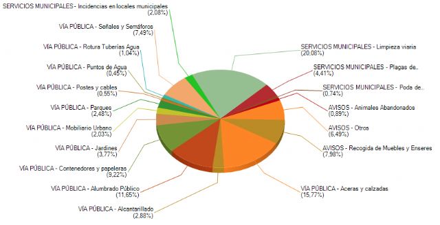 Balance muy positivo del funcionamiento del servicio línea verde a través de app - 1, Foto 1