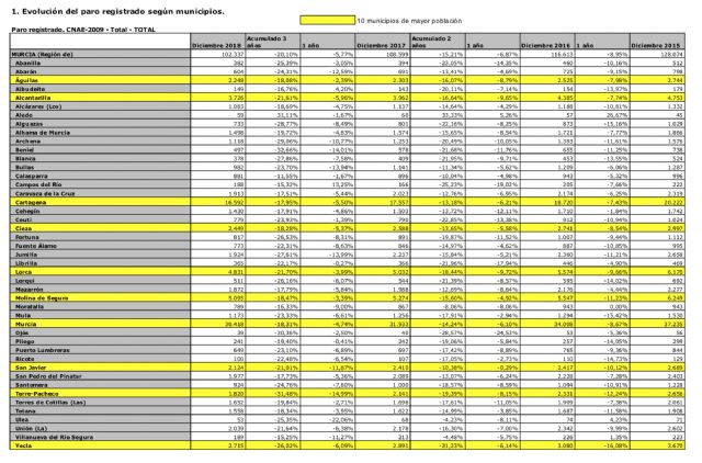 El municipio de Torre Pacheco lidera la bajada del paro en la Región de Murcia en los últimos tres años - 1, Foto 1