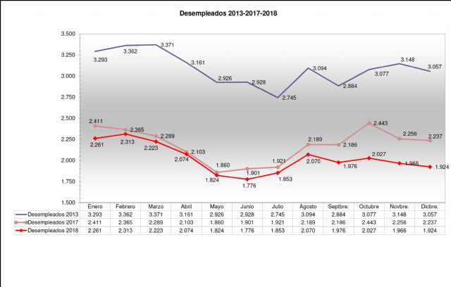 Jumilla cierra el año por debajo de los 2.000 parados una década después - 1, Foto 1