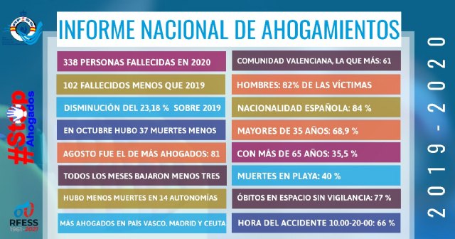 338 personas perdieron la vida por ahogamiento no intencional en los espacios acuáticos españoles a lo largo de 2020 - 1, Foto 1