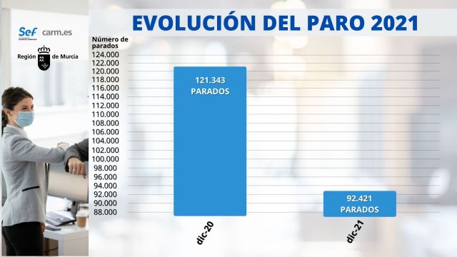 El paro bajó en 2021 en la Región en cerca de 29.000 personas - 2, Foto 2