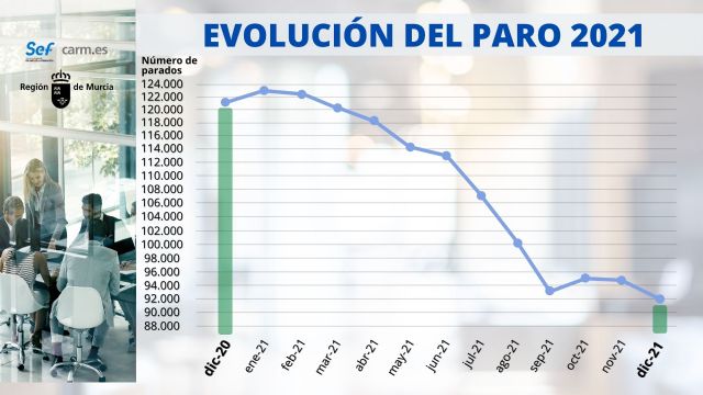 El paro bajó en 2021 en la Región en cerca de 29.000 personas - 4, Foto 4