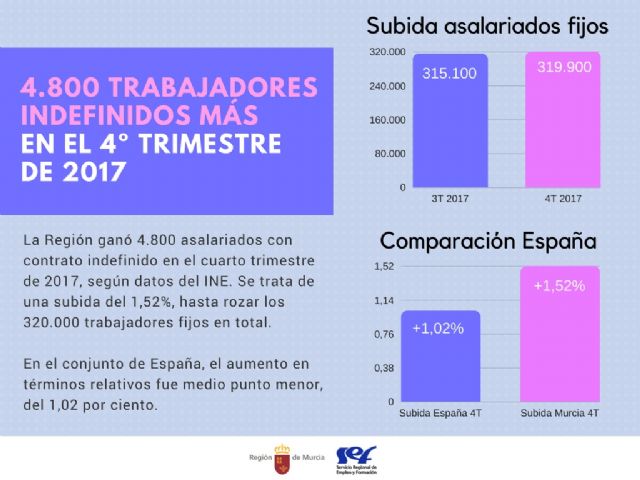 La Región ganó 4.800 trabajadores indefinidos en el cuarto trimestre de 2017 - 1, Foto 1