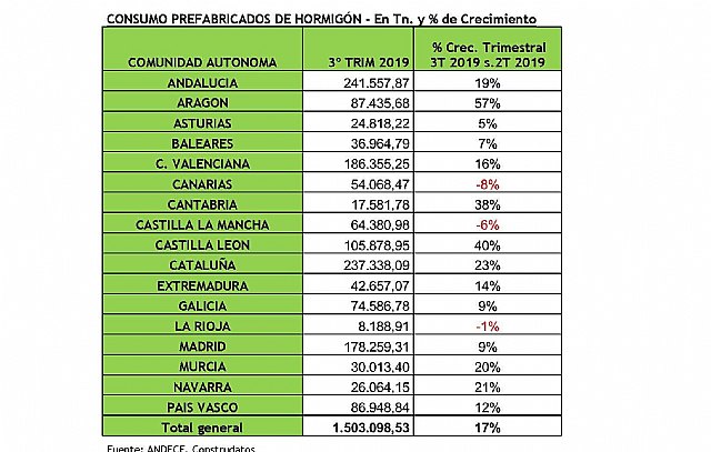 La construcción industrializada con prefabricados de hormigón mejora en el tercer trimestre, según Andece - 1, Foto 1