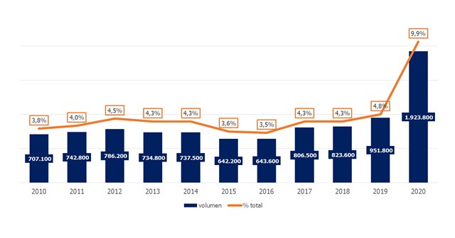 El número de murcianos que teletrabajan cae un 39,8% desde el final de la primera ola - 1, Foto 1