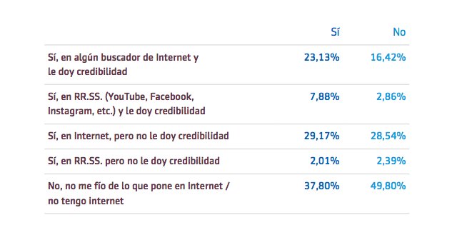 Disminuyen un 22% los españoles que recurren a Internet para autodiagnosticarse - 1, Foto 1