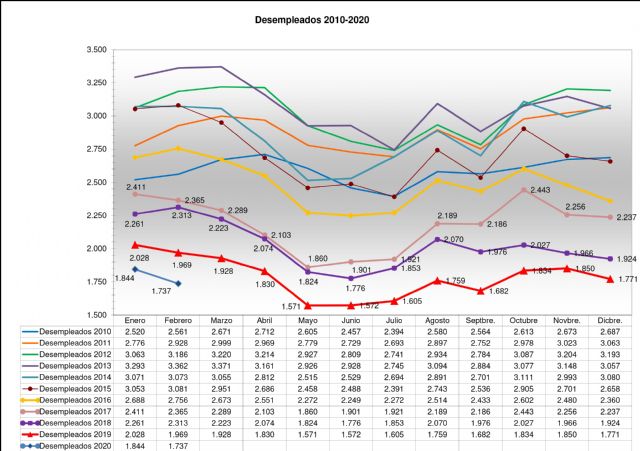 El mes de febrero finaliza con 107 desempleados menos en Jumilla - 1, Foto 1