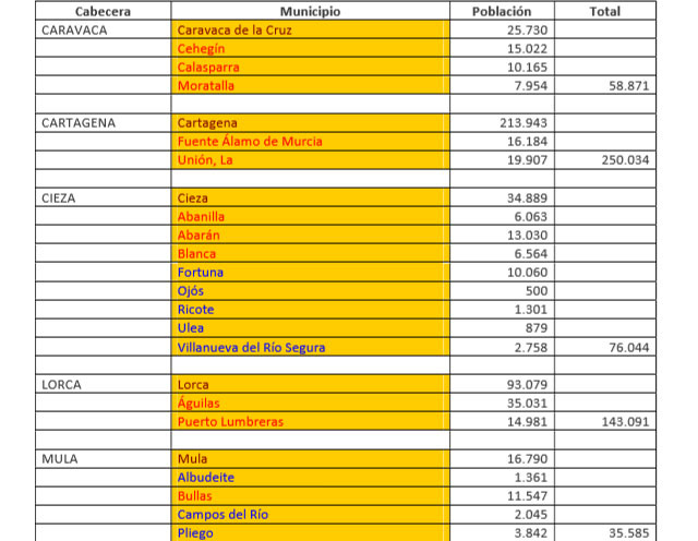 Población de la Región de Murcia Fuente: Instituto Nacional de Estadística 2018, Foto 1