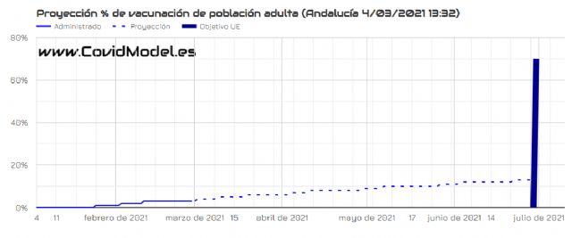 Al ritmo actual Andalucía logrará su objetivo de vacunación del 70% de la población adulta en octubre de 2022 - 1, Foto 1