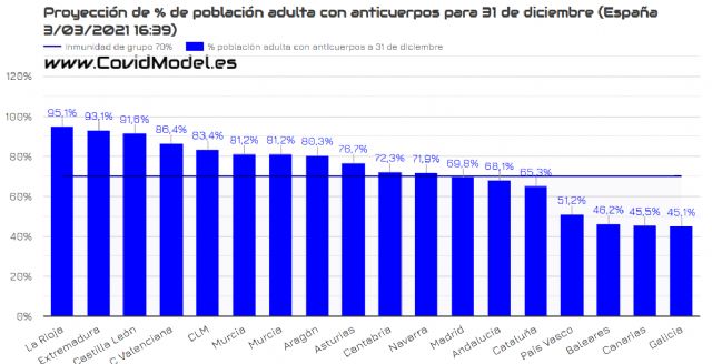 Al ritmo actual Andalucía logrará su objetivo de vacunación del 70% de la población adulta en octubre de 2022 - 2, Foto 2